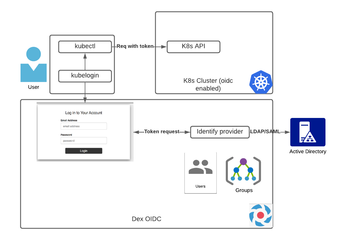 kubernetes oidc flow