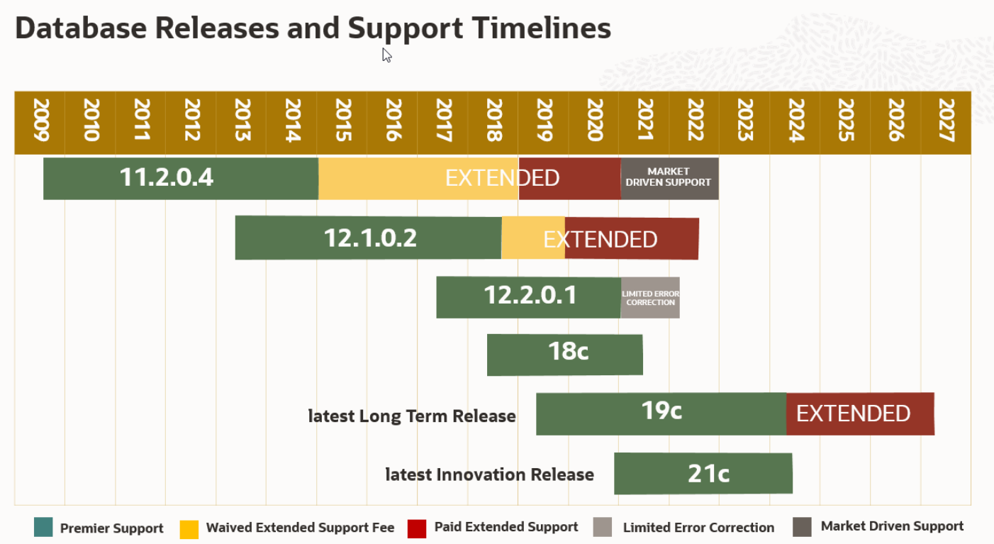 CDB Upgrade - Oracle Databases Releases and Support Timelines