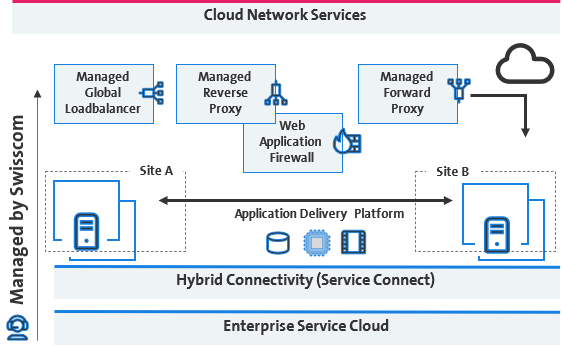 Managed Forward Proxy Architecture